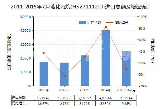 2011-2015年7月液化丙烷(HS27111200)進口總額及增速統(tǒng)計